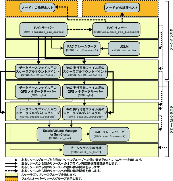 image:ゾーンクラスタでのファイルシステムおよびボリュームマネージャーを使用した Oracle 9i のレガシー構成を示す図