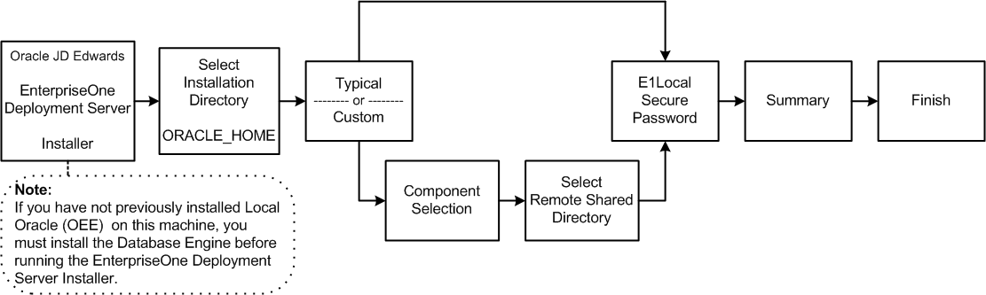 Surrounding text describes depsvrinstall_processflow.gif.