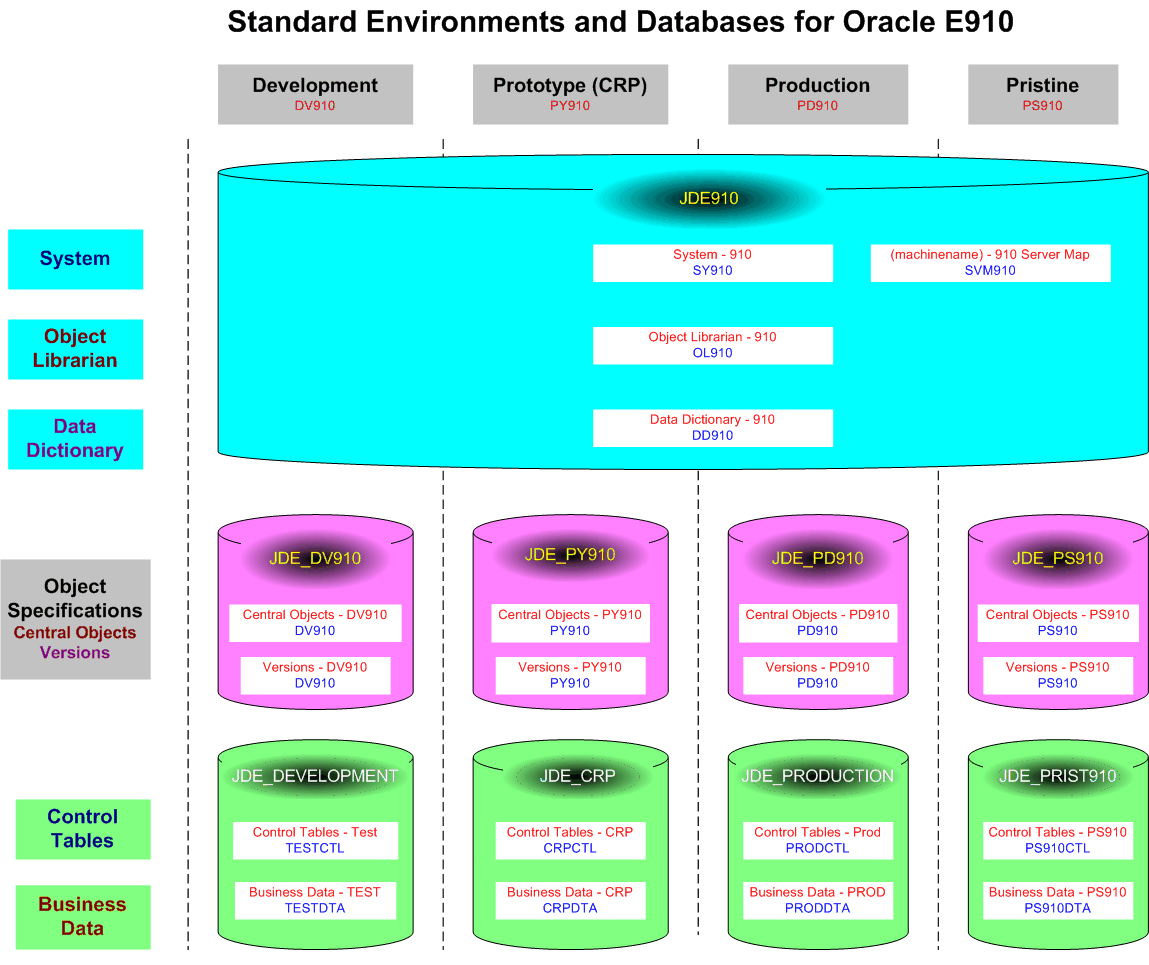 Surrounding text describes orcl_std_environs_db_e910.gif.