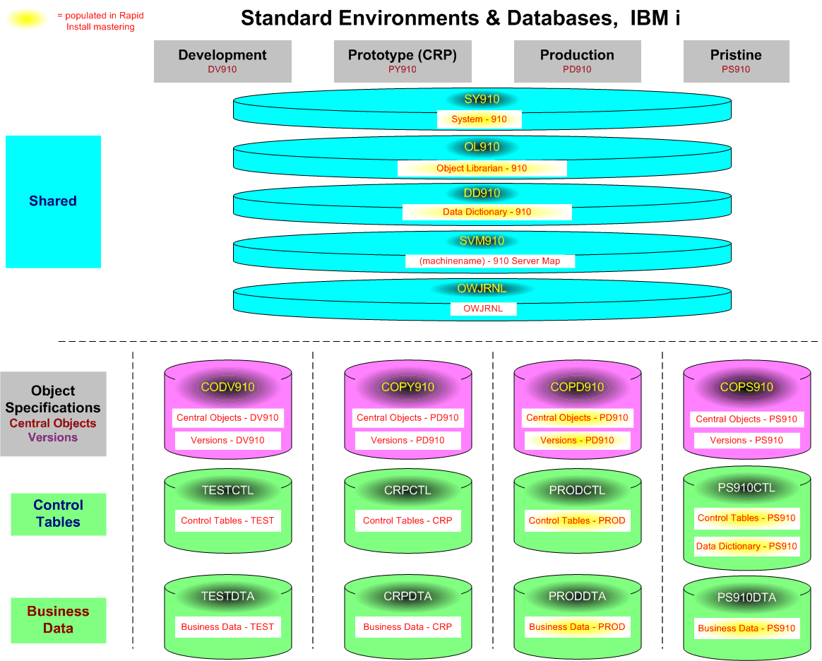 Surrounding text describes ibm_std_environs_dbs_e910.gif.