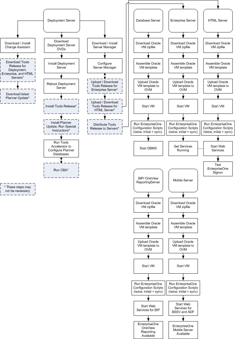 Description of ovm_install_flow_ovr_mob.gif follows