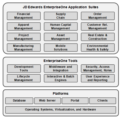 oracle jd edwards enterprise one