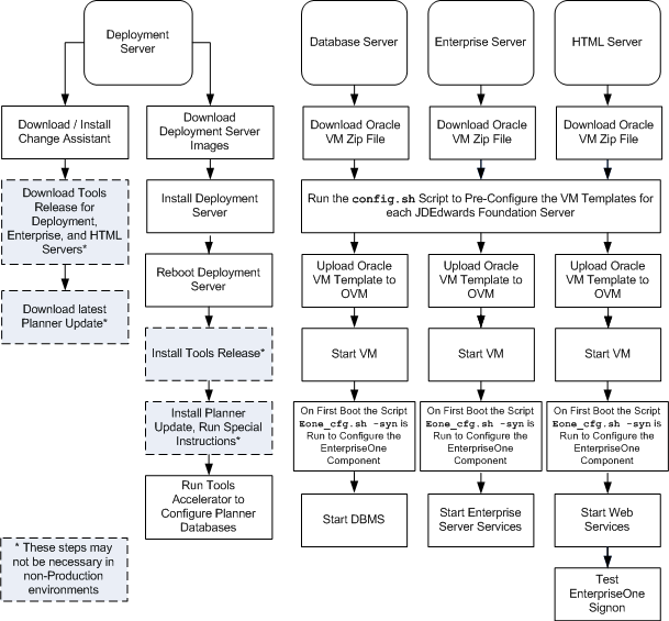 Description of ovm7_install_flow_1.gif follows