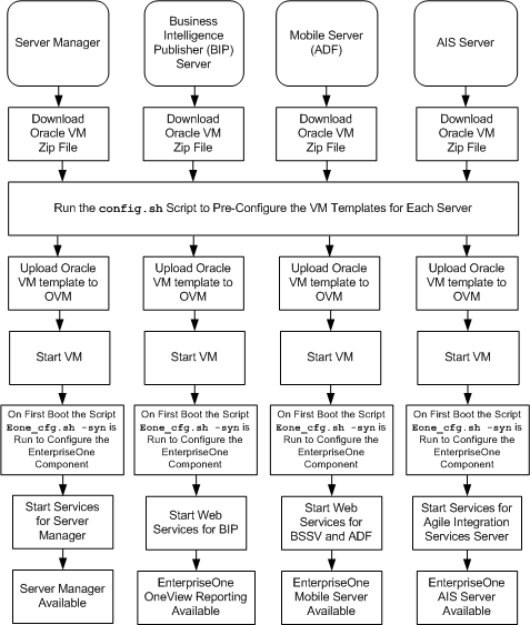 Description of ovm7_install_flow_2.gif follows