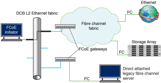 image:Illustration of FCoE infrastructure.