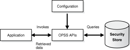 flow of data from app to sec store