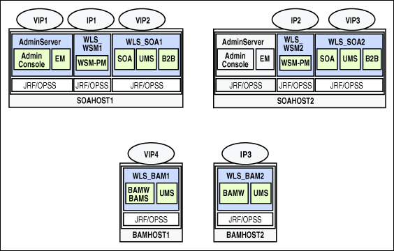 IP and VIP mapping to admin and managed servers