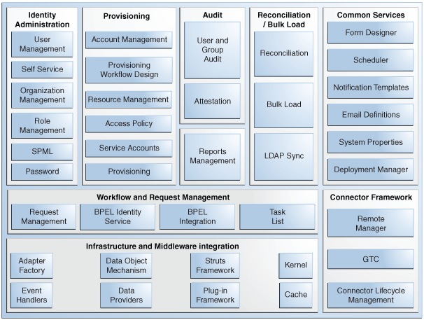 system components of OIM