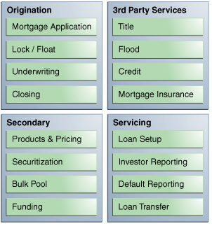 An interwoven loan processing services and procedures.