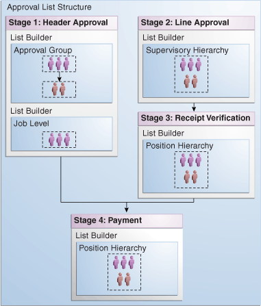 Stages and Their List Builders