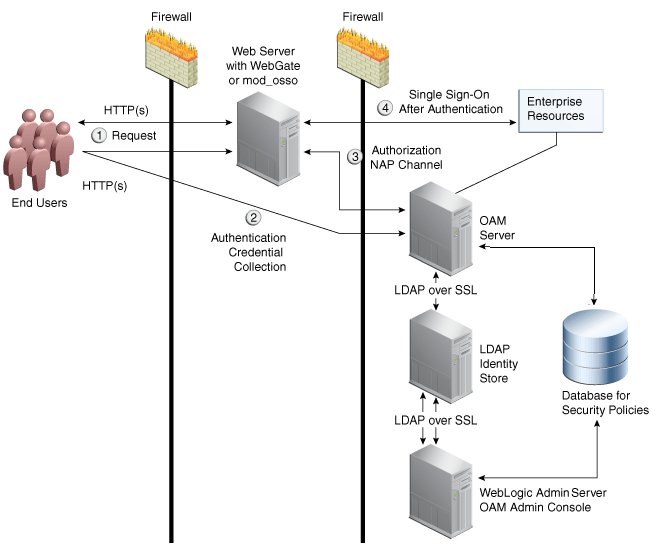 mod_wl Replaces mod_oc4j on the Proxy Server