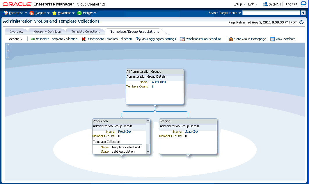Graphic shows the template/group associations page.