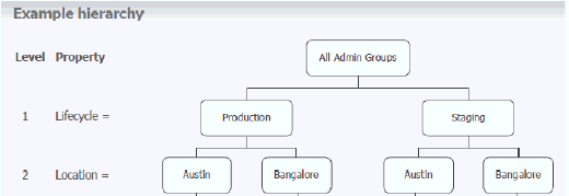Graphic shows the administration group hierarcy with production and text groups created.