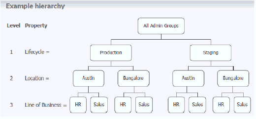 Graphic shows the administration group hierarchy with the location attributes added.