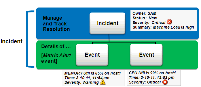graphic shows a incident with multiple events