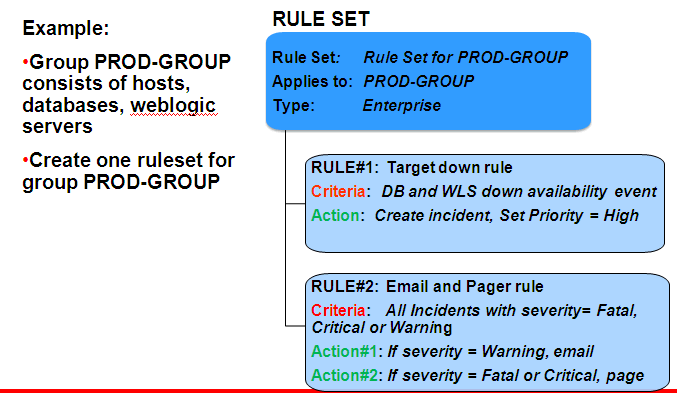 Graphic shows the applications of an incident rule set.