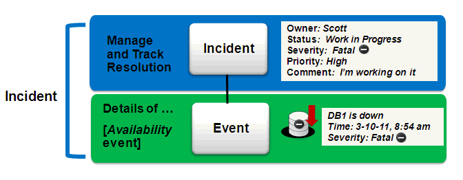 graphic illustrates an incident with a single event.