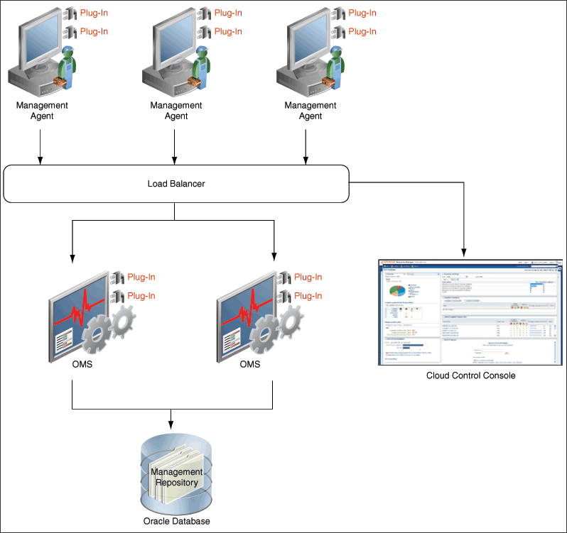 Enterprise Manager Cloud Control Architecture