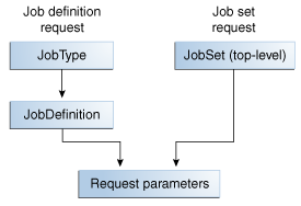 Parameter precedence