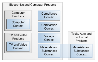 Electronics and Computer products hierarchy