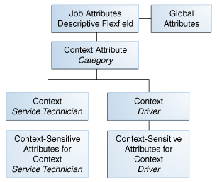 DFF global and context-sensitive attributes