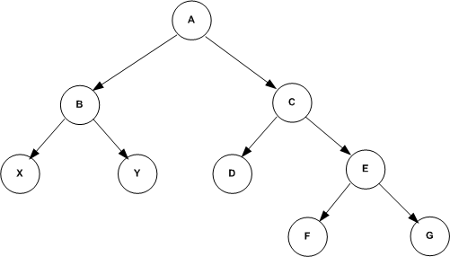 Example showing 'is-descendant' granted on node c.