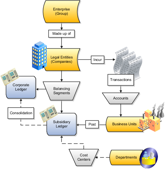 docs google flow chart Implementation Accounting Oracle Guide Hub Fusion