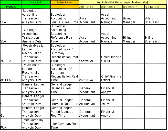 This screen shot displays the Subledger Accounting, Receivables, Payables, General Ledger, Financials Common Module Installed Function Security Mapping (Job Roles 5-8).