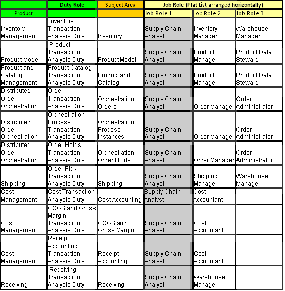This screen shot displays the Supply Chain Management Pre-configured Function Security Mappings.
