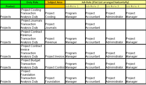 This screen shot displays the Projects Pre-configured Function Security Mapping (Job Roles 1-4).