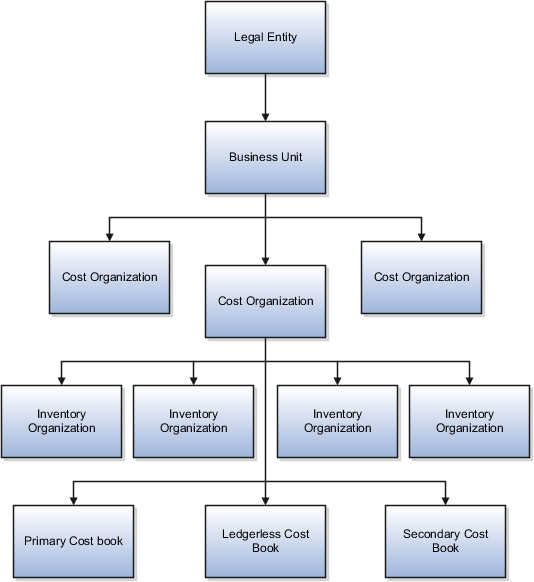 Inventory System Structure Chart