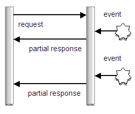 each event causes partial response
