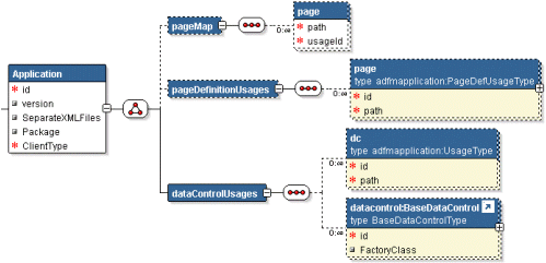 Schema for Structure Definition of DataBindings.cpx File