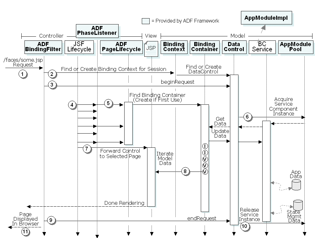 Control Flow in an ADF application
