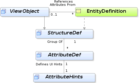 Flow of available metadata for objects