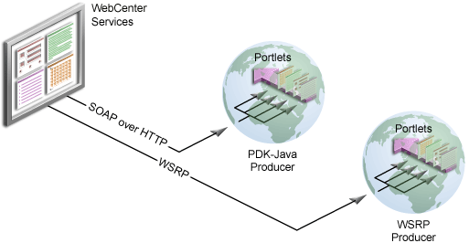 Shows portlet providers.