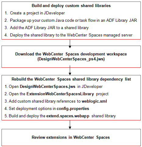 Deploying WebCenter Spaces shared library steps