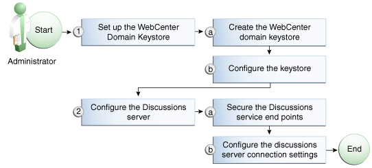 Description of Figure 32-2 follows