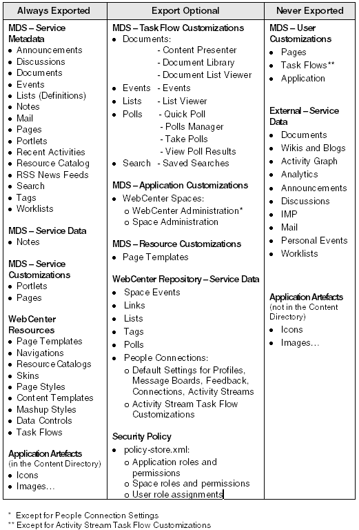 Information Exported with WebCenter Spaces