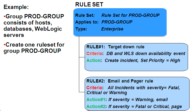 Graphic shows the applications of an incident rule set.