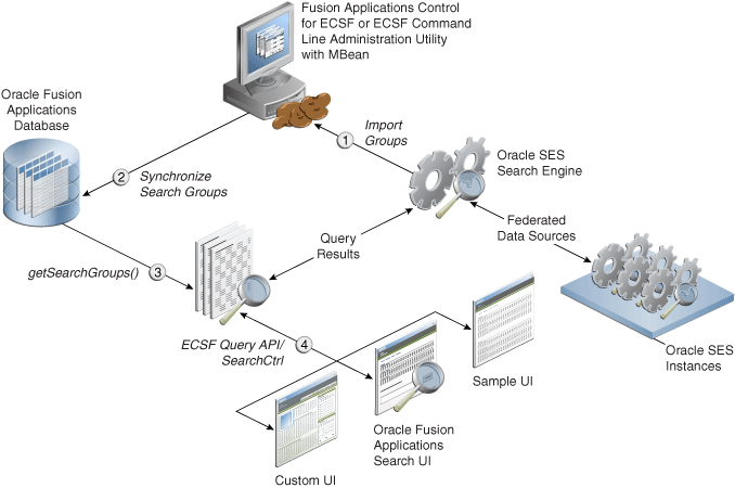 Process flow for external data sources