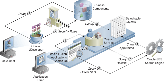 ECSF process flow