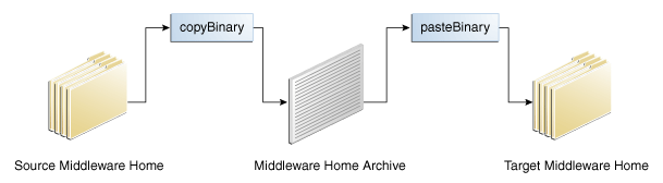 Movement of binaries