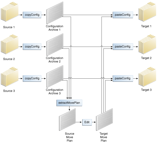 Movement of configurations