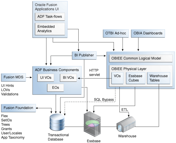 Oracle Business Intelligence Architecture