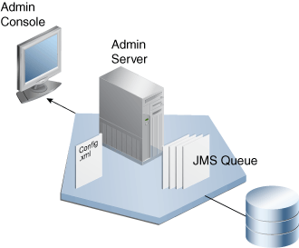 Single Server Environment