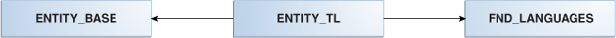 Multi-Language Entity Tables