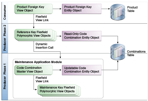 Roles, Business Components and Supporting Artifacts