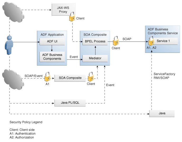 Using Oracle WSM security policies