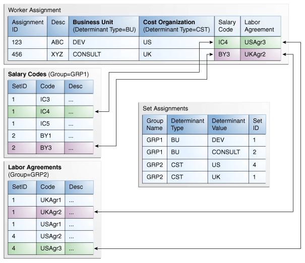 Example of a table with two set ID reference groups